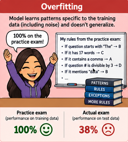 A student memorizes wording-specific rules, scoring 100 percent on practice but poorly on the actual exam.