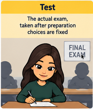 Test: the actual exam, taken after preparation choices are fixed.