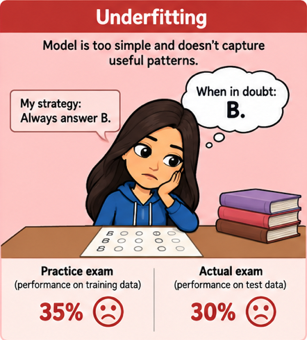 An always-answer-B strategy gets low practice and actual exam scores.