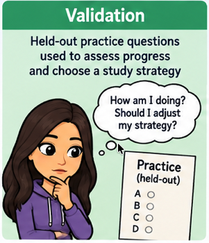 Validation: held-out practice questions used to assess progress and choose a study strategy.